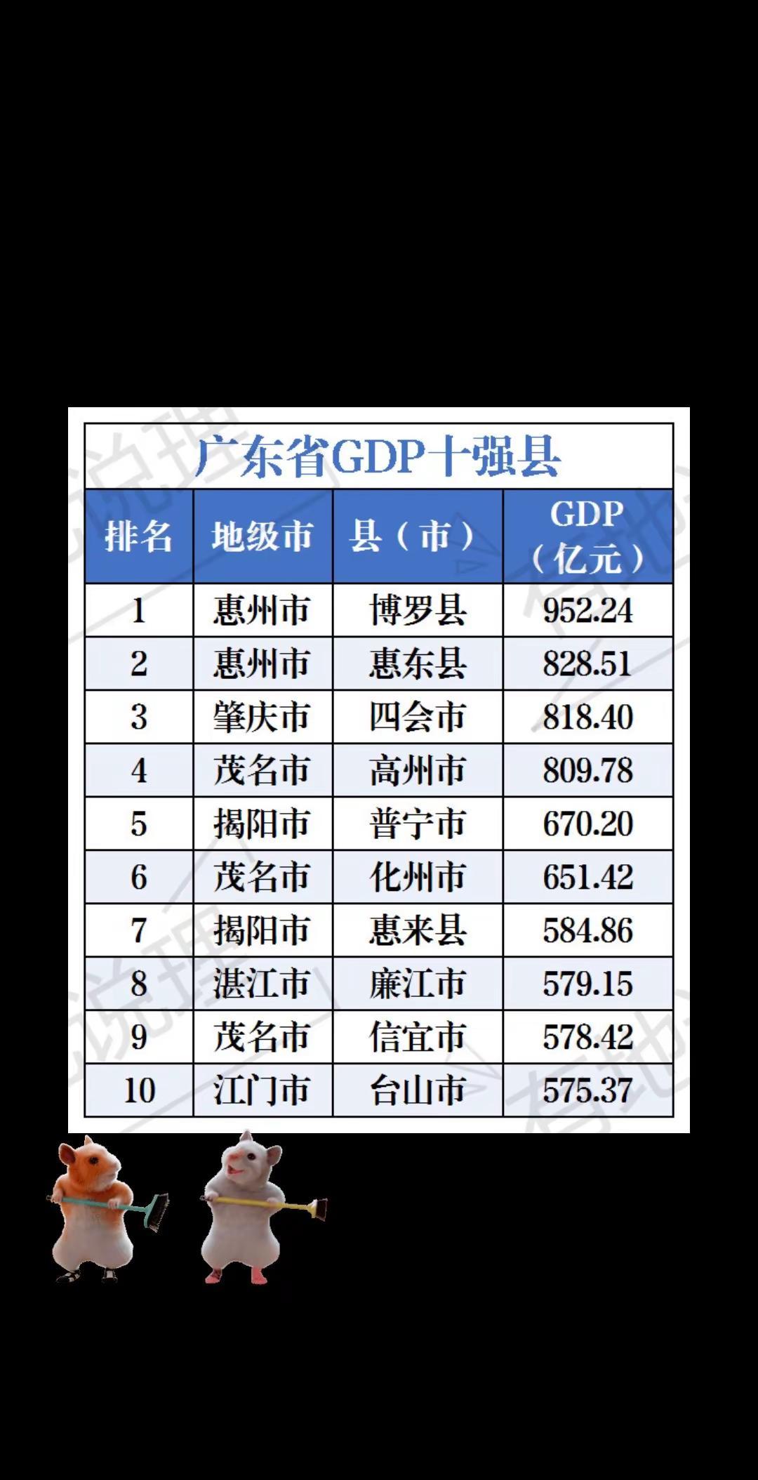 广东2024年GDP十强县排名。根据2024年GDP排名，广东GDP十强县为博罗