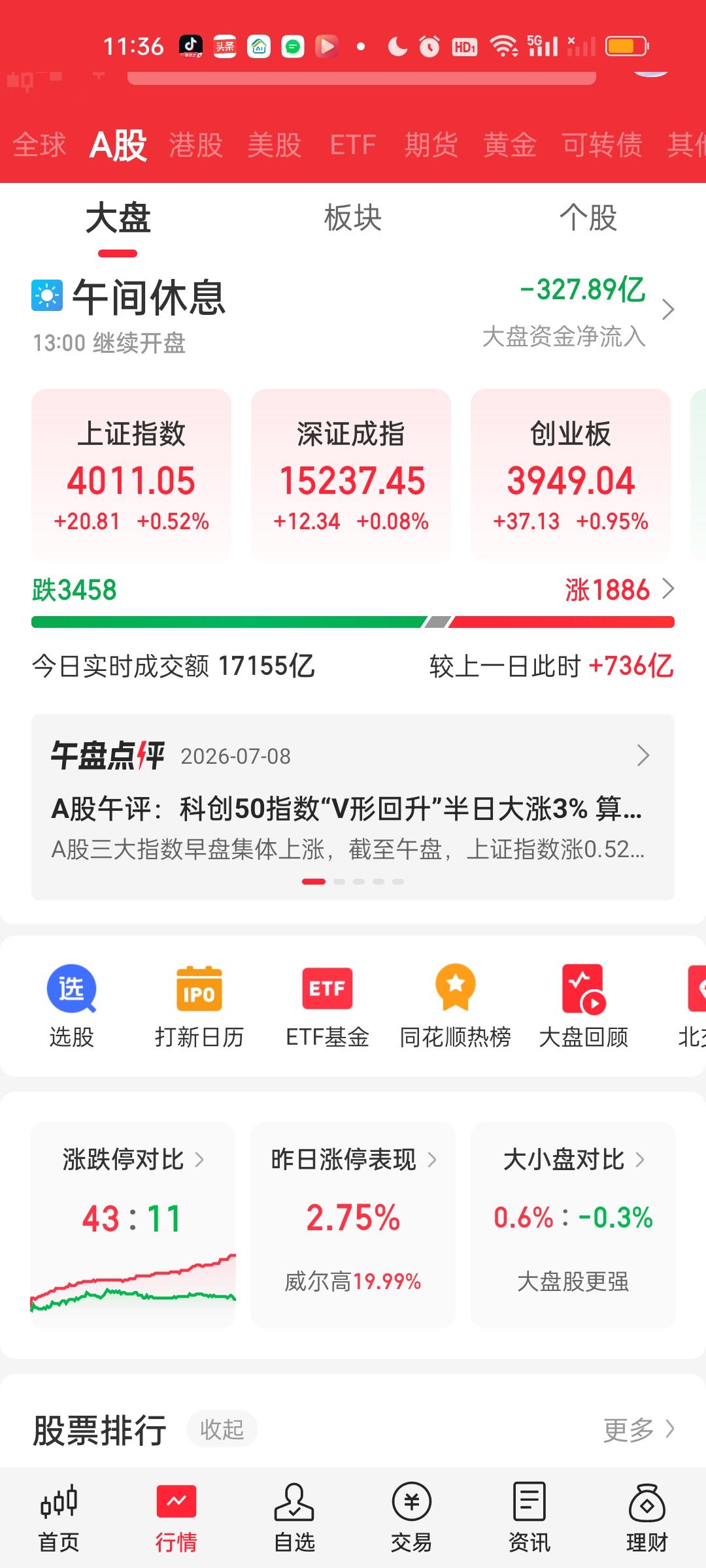 收盘了，今天这种走势套了不少人。上午收盘涨了20个点，全天收盘跌了20个点，那今