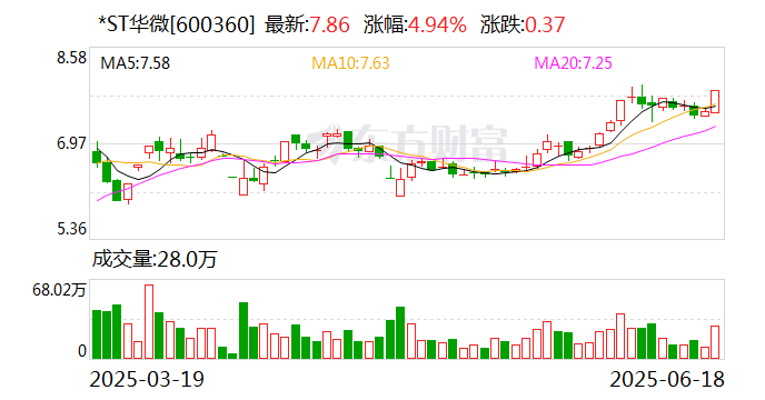 *ST华微自救时刻: 控股股东火线筹划易主, 14.91亿占款清偿仍未解决