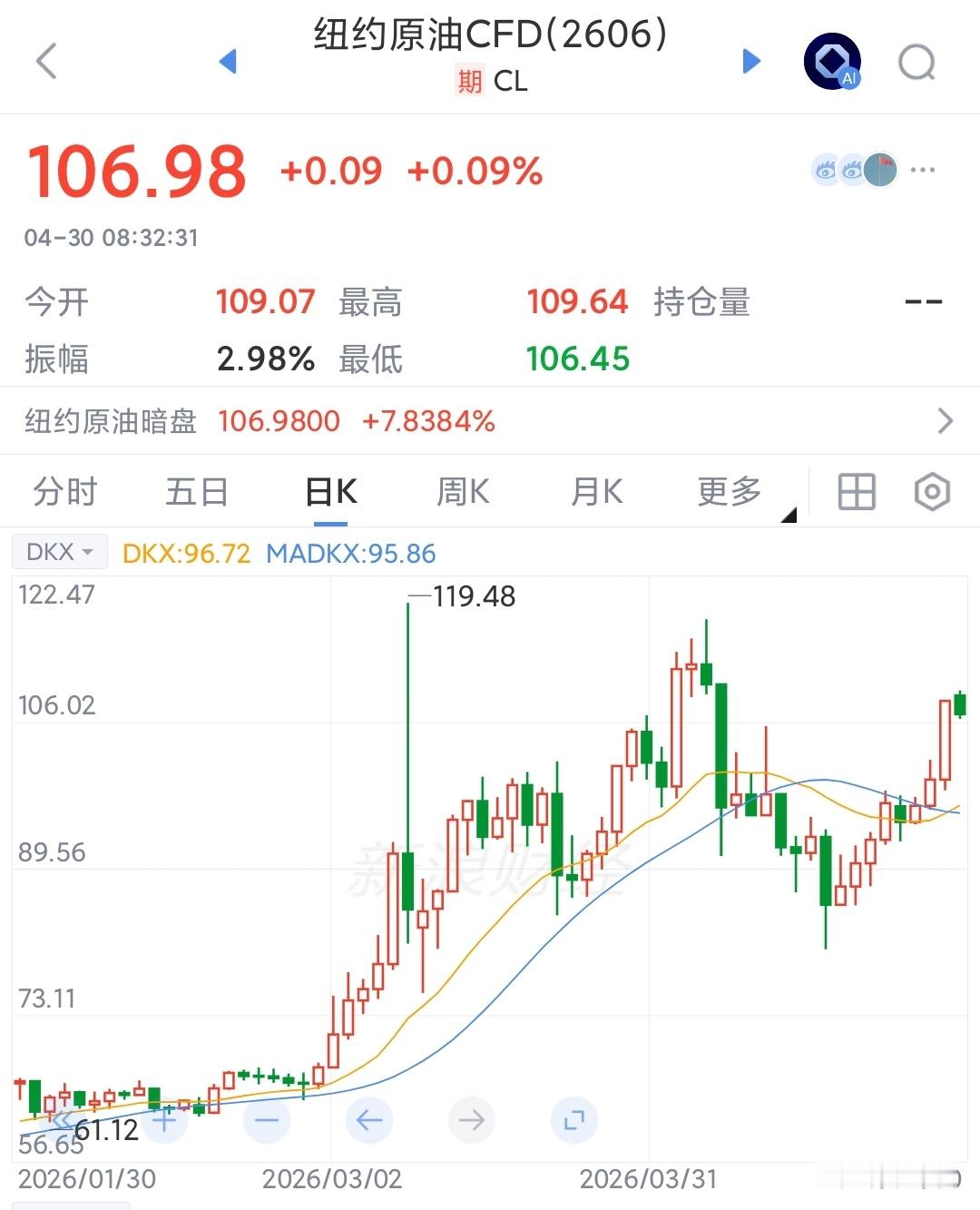 油价“小阳盘出大阳来”，逐渐失去耐心在特朗普4月7日忽然宣布停战后，后面还说谈判