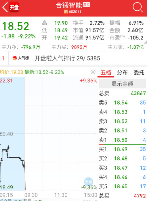 $合锻智能sh603011$核聚变这边，活口补跌，那就先不用看了。​​​