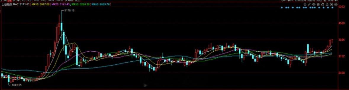 上证指数上午小幅上涨，本月涨幅0.52%。9月1日开盘价3869.75，中午收盘