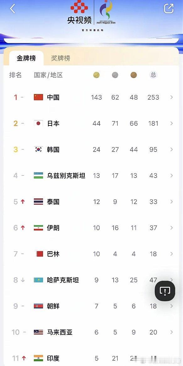 看了一下金牌榜，吓坏了。没想到中国的金牌数已经这么多了，第二名日本队就是我们的零