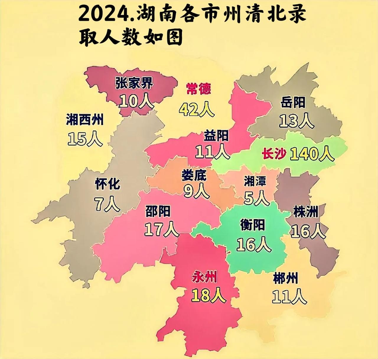 湖南2024年，清北录取人数排名如图，除了省会长沙之外，常徳就非常亮眼了，居然出
