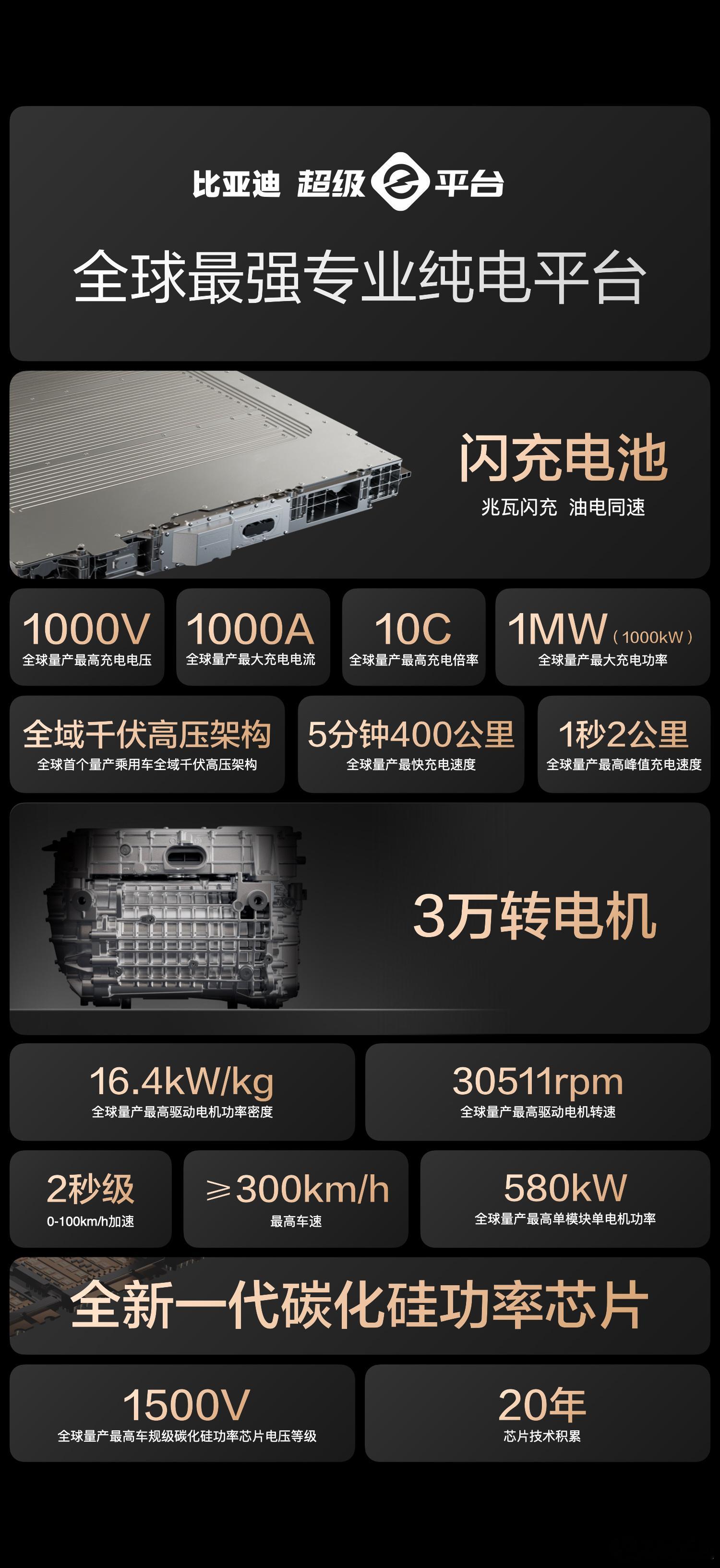 比亚迪今晚王炸了！比亚迪超级e平台发布1000V1000A1MW30511rpm