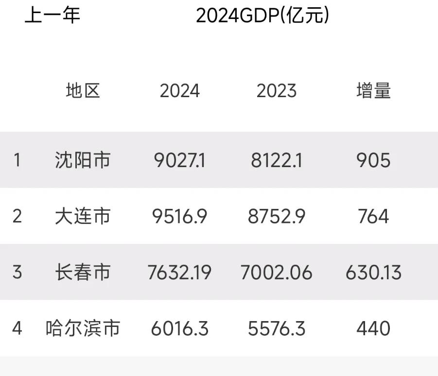 哈尔滨的发展势头跟沈阳、大连比起来还是有差距，即便跟长春比起来也有很多破绽，从g