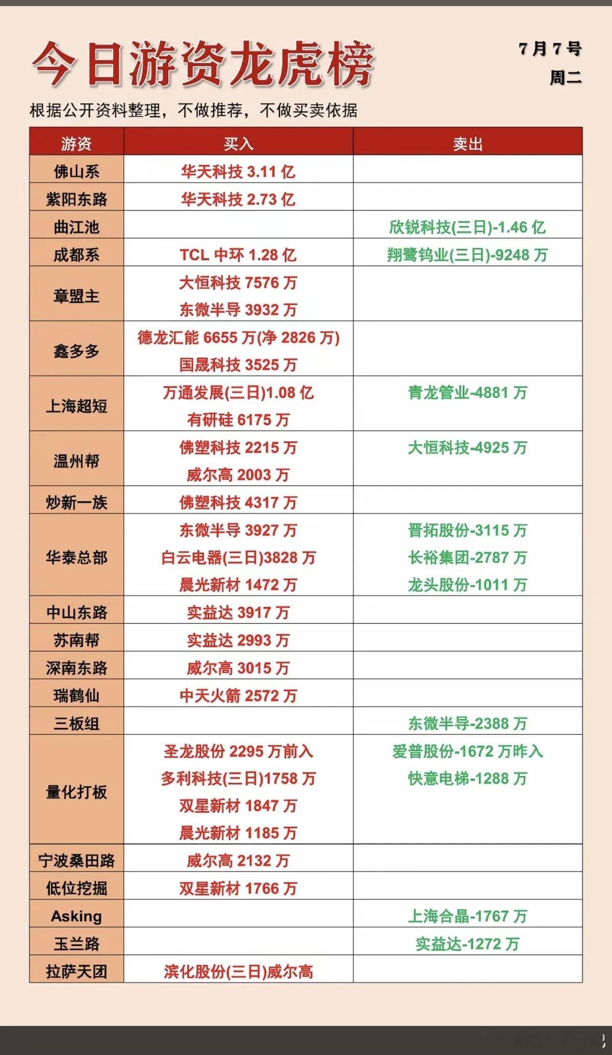 7.07周二看看游资大佬们都买了啥？！游资大佬抢筹龙虎榜！拉萨天团