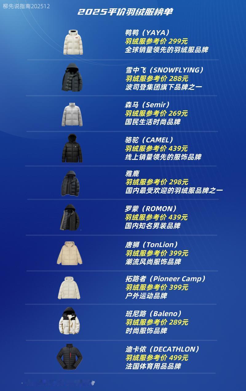 谁说没有便宜的羽绒服平价羽绒服榜单迪卡侬（499）班尼路（289）拓路者