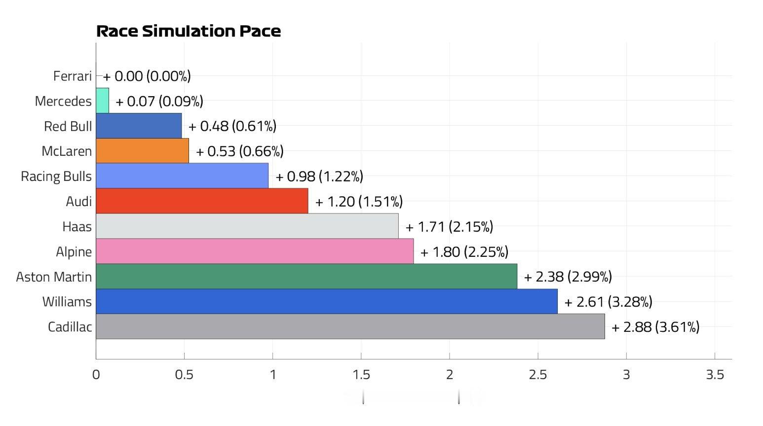 f1法拉利两位车手在本周五进行排位赛模拟时展现出的轻松程度，令人印象深刻。使用
