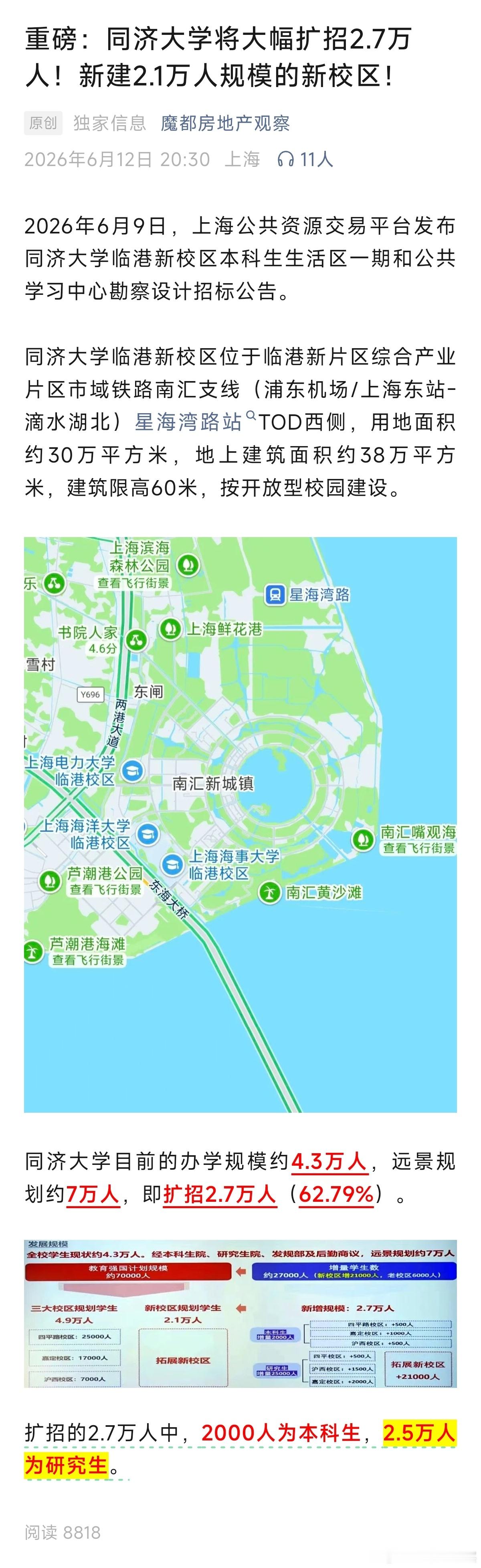 同济大学将大幅扩招2.7万人！新建2.1万人规模的新校区