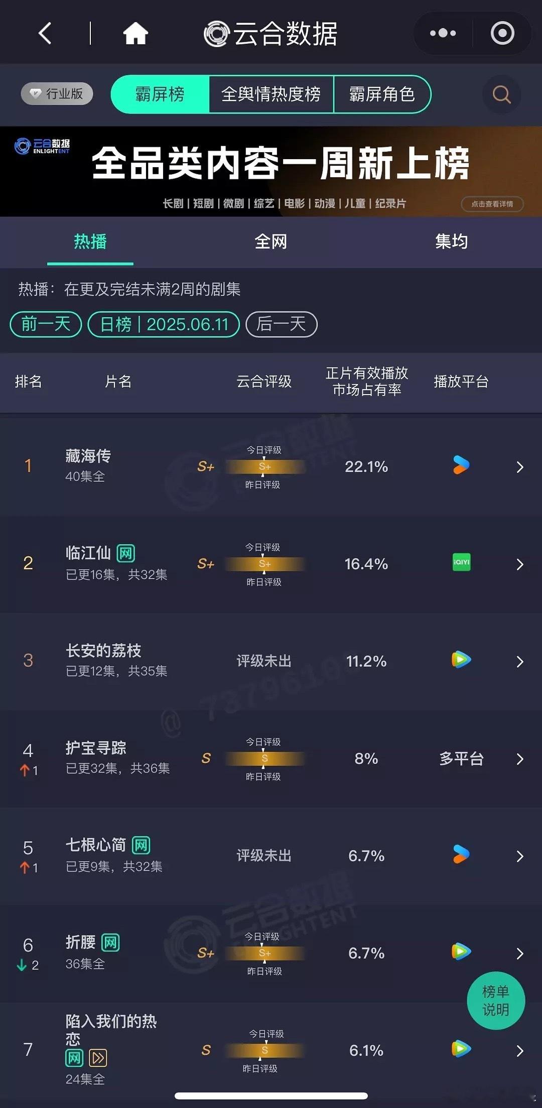 6.11云合：《藏海传》22.1%，还能继续顶好多天🙌🙌