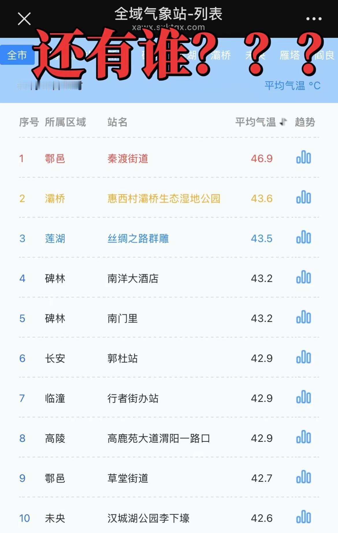 还有谁？？？全国温度排行榜全国最安全的城市中国最硬核的城市西安高温