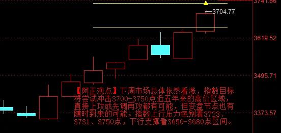 【下周大盘：技术隐患尚未解除】如何看待下周大盘？技术面上，