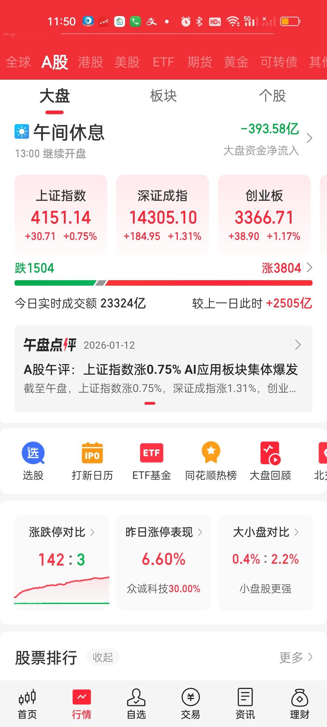 收盘了，今天成交量破了股市自1990年开市以来，36年来的历史记录。但第二名依旧