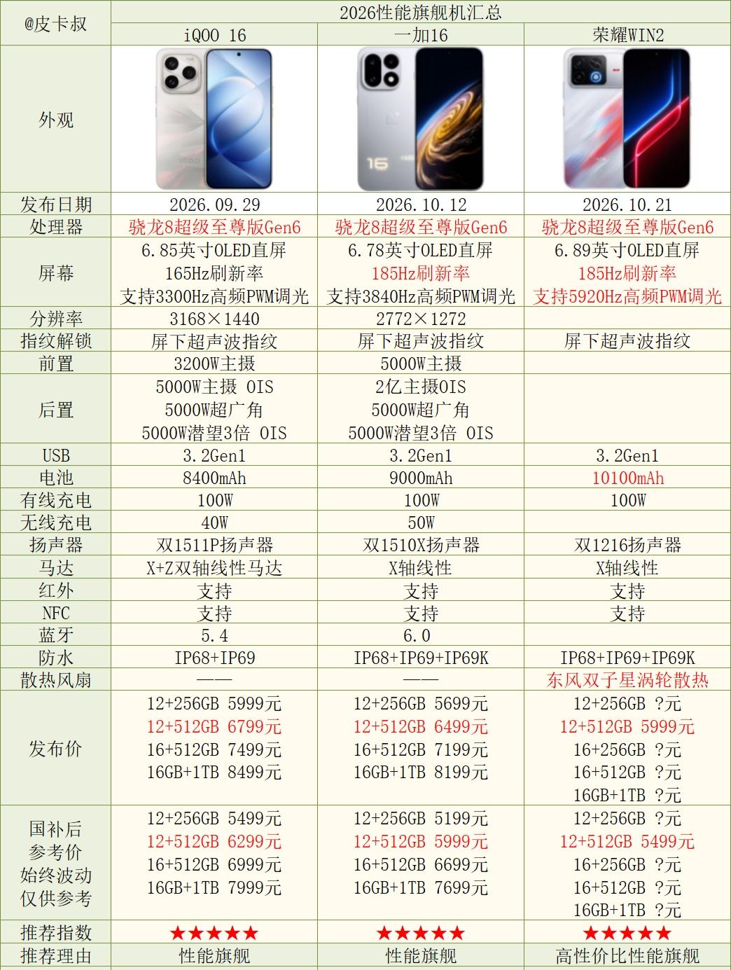 荣耀WIN2价格公布了！对比iQOO16、一加16，谁更值得买？同样是12+
