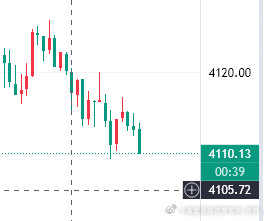 黄金4110-12多，防守4104！看4125！！！黄金黄金首席专家-老罗黄金再