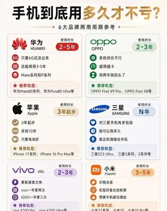 手机到底用多久才不亏？
