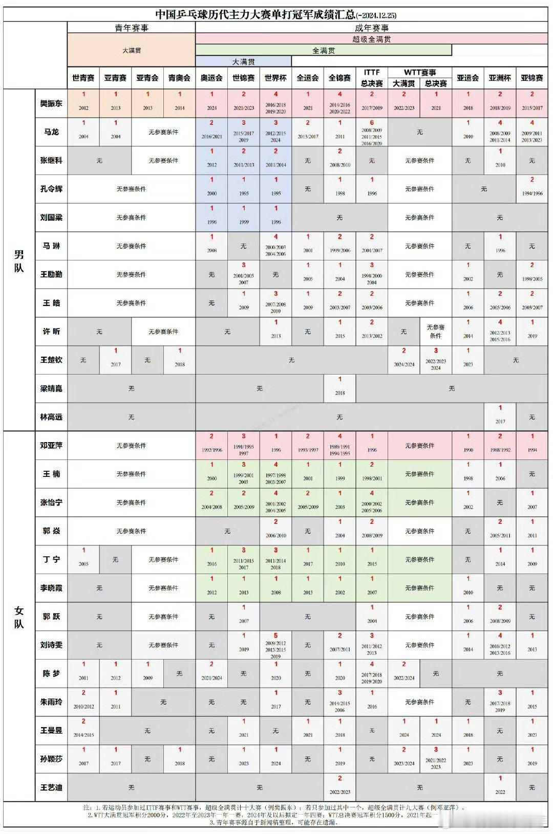 樊振东拿完了青年赛事所有冠军我觉得新闻应该实事求是，拿事实说话。我记得只有樊振