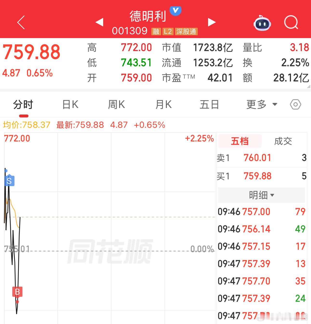 全仓德子，反手做T.低开了，下跌看机会，好机会