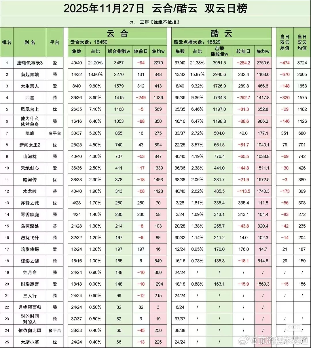 11月27日云合及酷云预估播放量，这个博主的数据还得观察一段时间，不知道误差多大