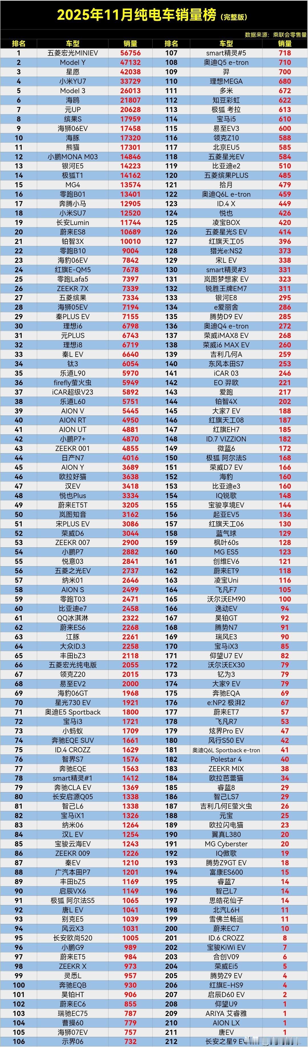 【2025年11月纯电车销量排行榜完整版】看看你的爱车排第几名呢？相关数据显