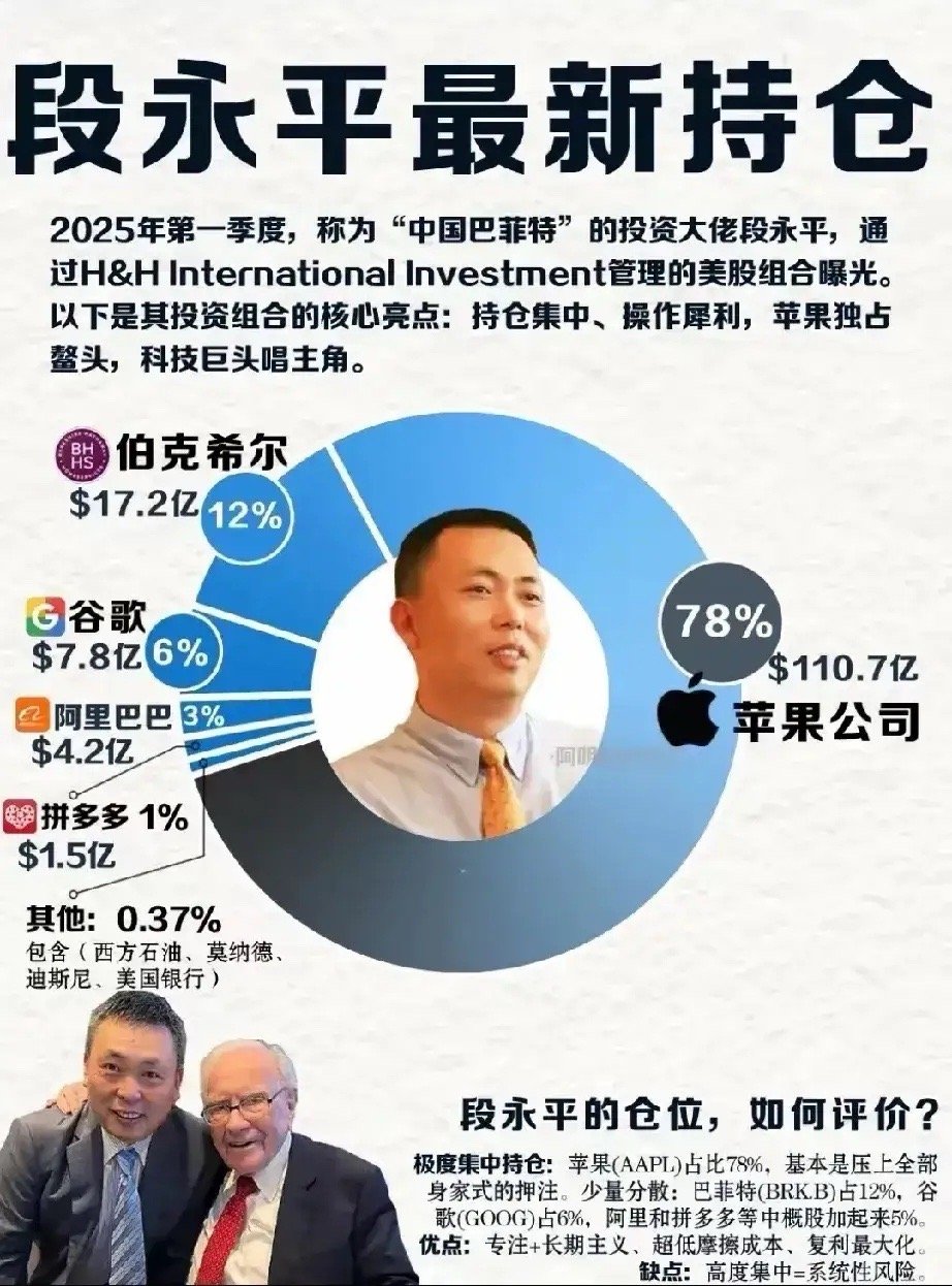 被誉为“中国巴菲特”的段永平持仓如何？1，78%持仓苹果公司;2，12%持仓伯克