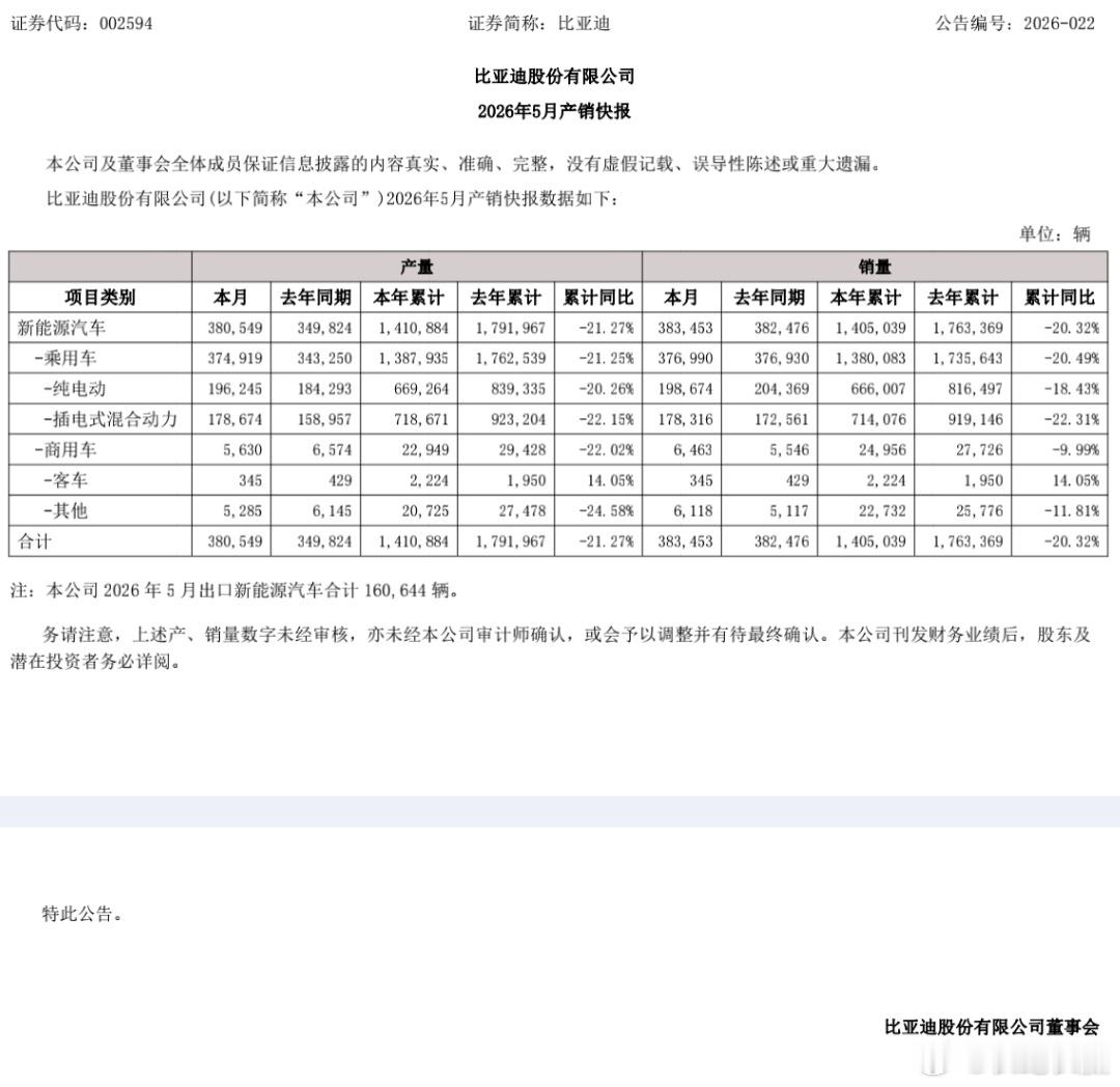 销量反转，迎接起飞！  今天，比亚迪发布了5月销量。5月总销量达到了3...