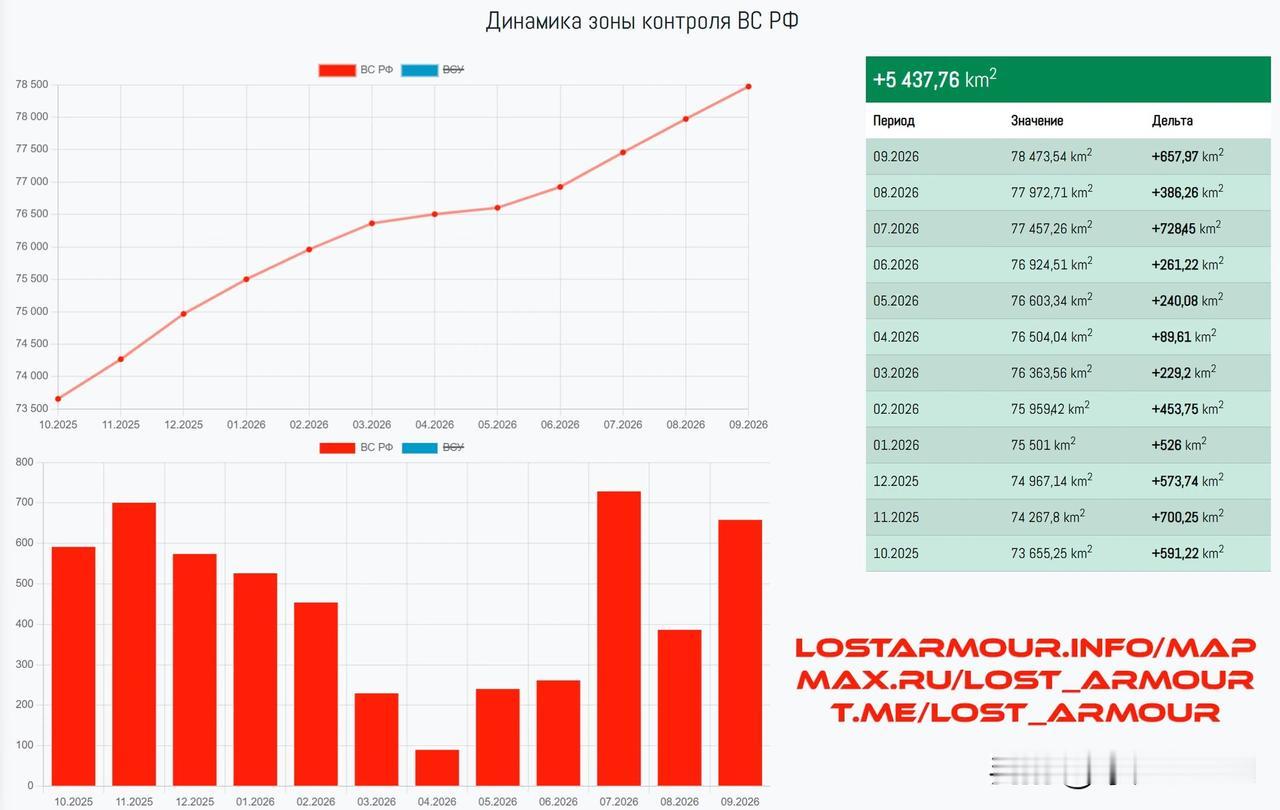 lostarmour:2026年9月的地图总结！俄罗斯联邦武装部队在202