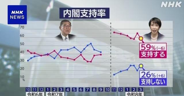 3月10日，根据日本NHK最新作出的民意调查结果，高市早苗内阁的支持率从选后的6