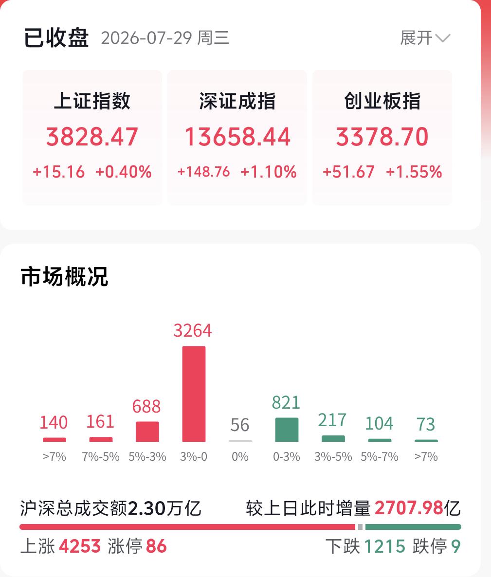 今天盘中指数一度失守3800点关口，好在下午资金放量进场拉升，指数顺利收回380
