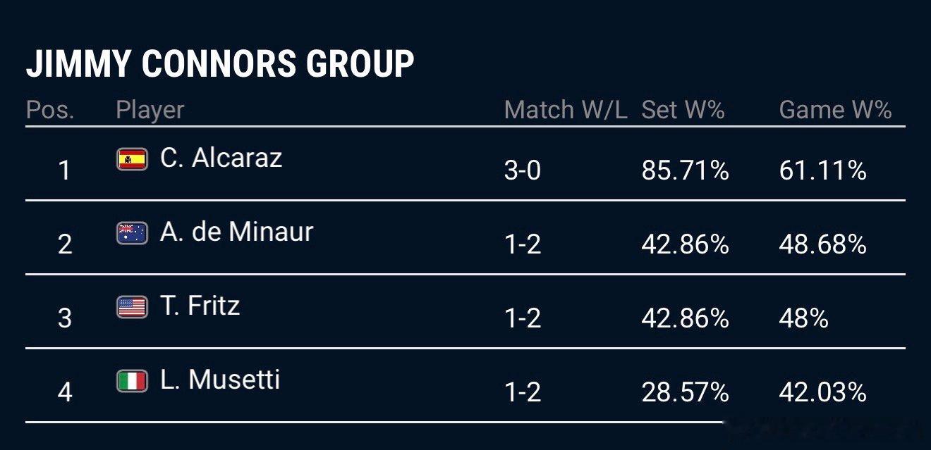 康纳斯组第二位出线的是德米纳尔，他弗里茨都是1胜2负，胜率同为42.86%，但是