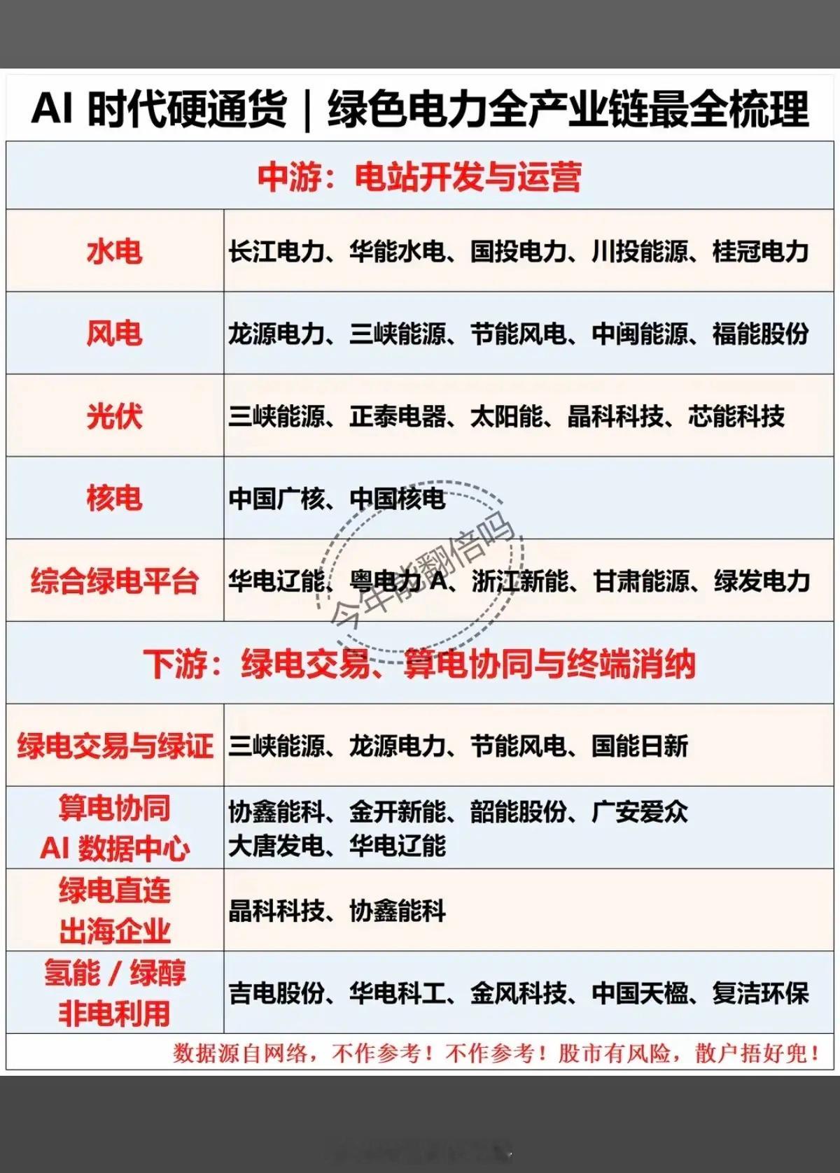 AI时代硬通货———绿色电力！全产业链梳理！1.绿电、算电协同项目2.设备制造与