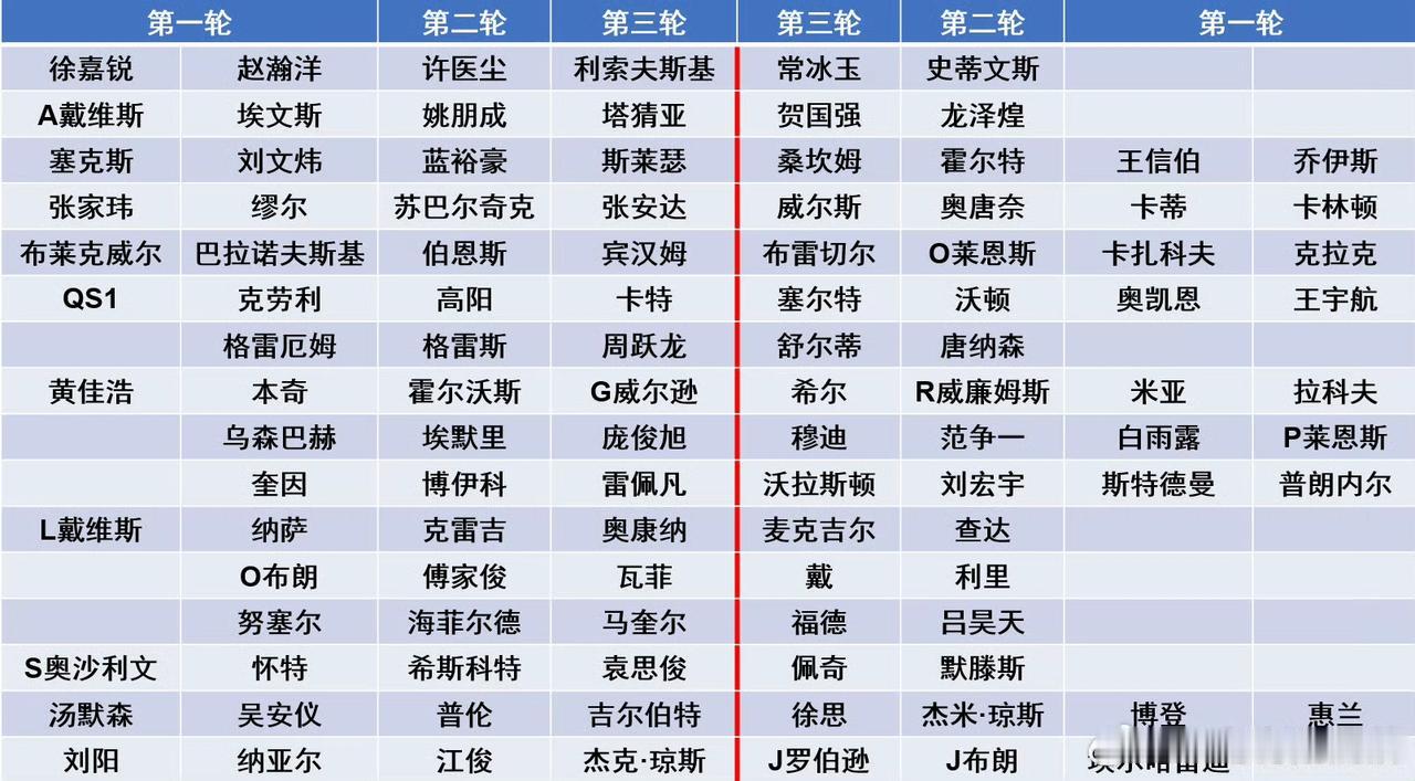 中国公开赛丁俊晖确定报名，资格赛签表也出来了，果然采用跟世锦赛资格赛一样的签表。