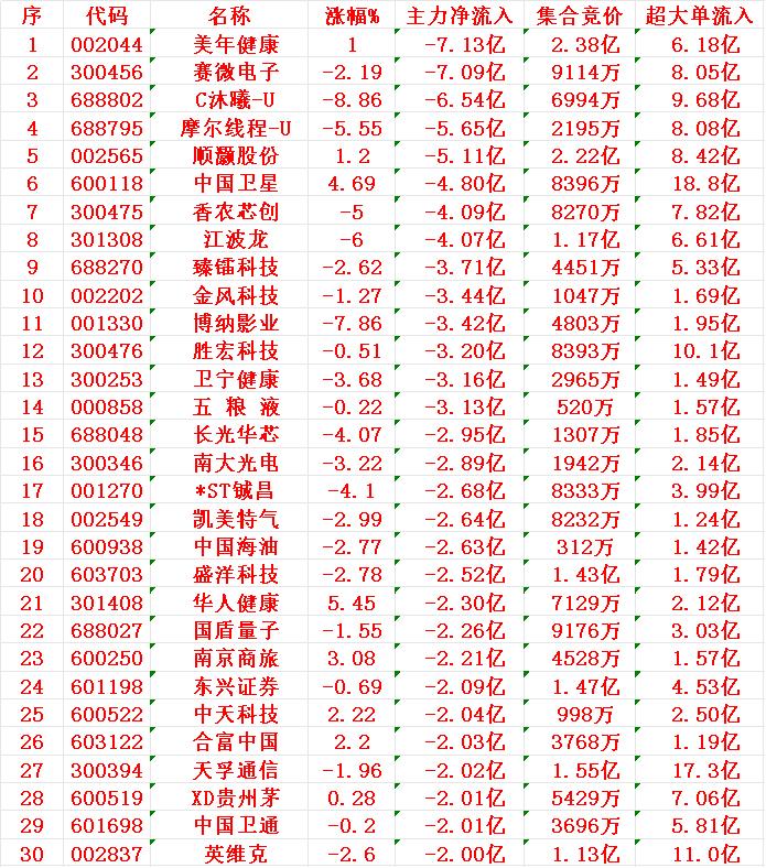 12月19日尾盘30分钟，主力资金大幅卖出的30名单！美年健康：净流出7.1