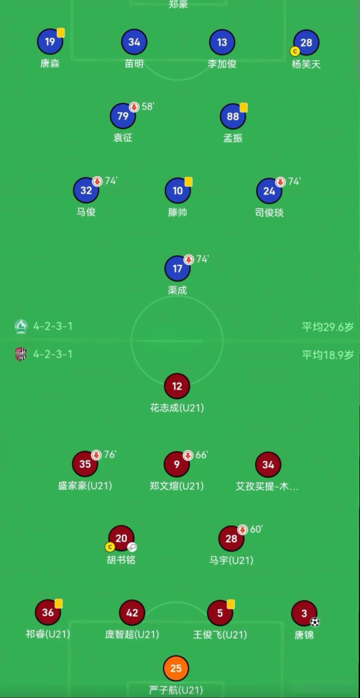 苏超第九轮南京队主场迎战盐城队，盐城队平均年龄18岁，南京队平均年龄28岁。青春