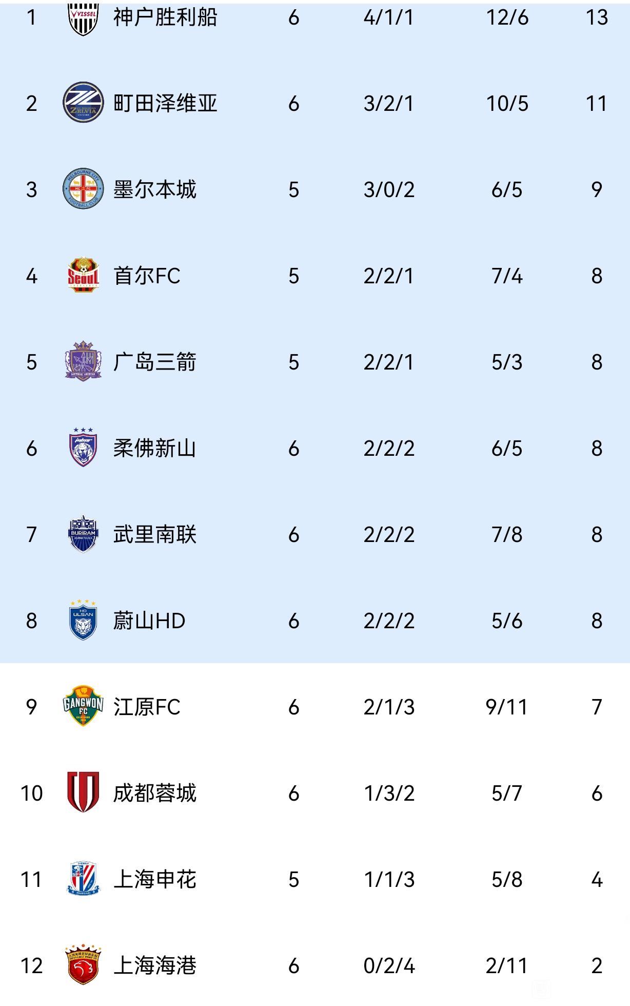 中国足球现在是亚洲最差了吗？？亚冠精英赛三支球队倒数。中超冠军上港海港垫