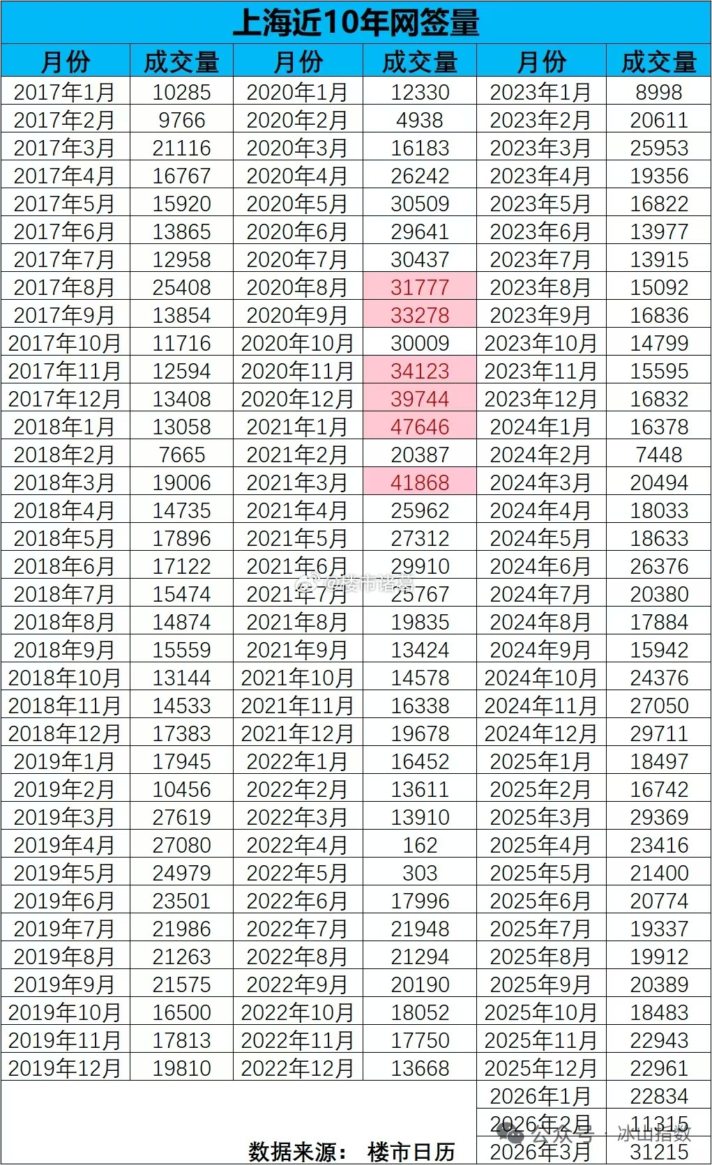上海二手房近10年网签量情况一览。