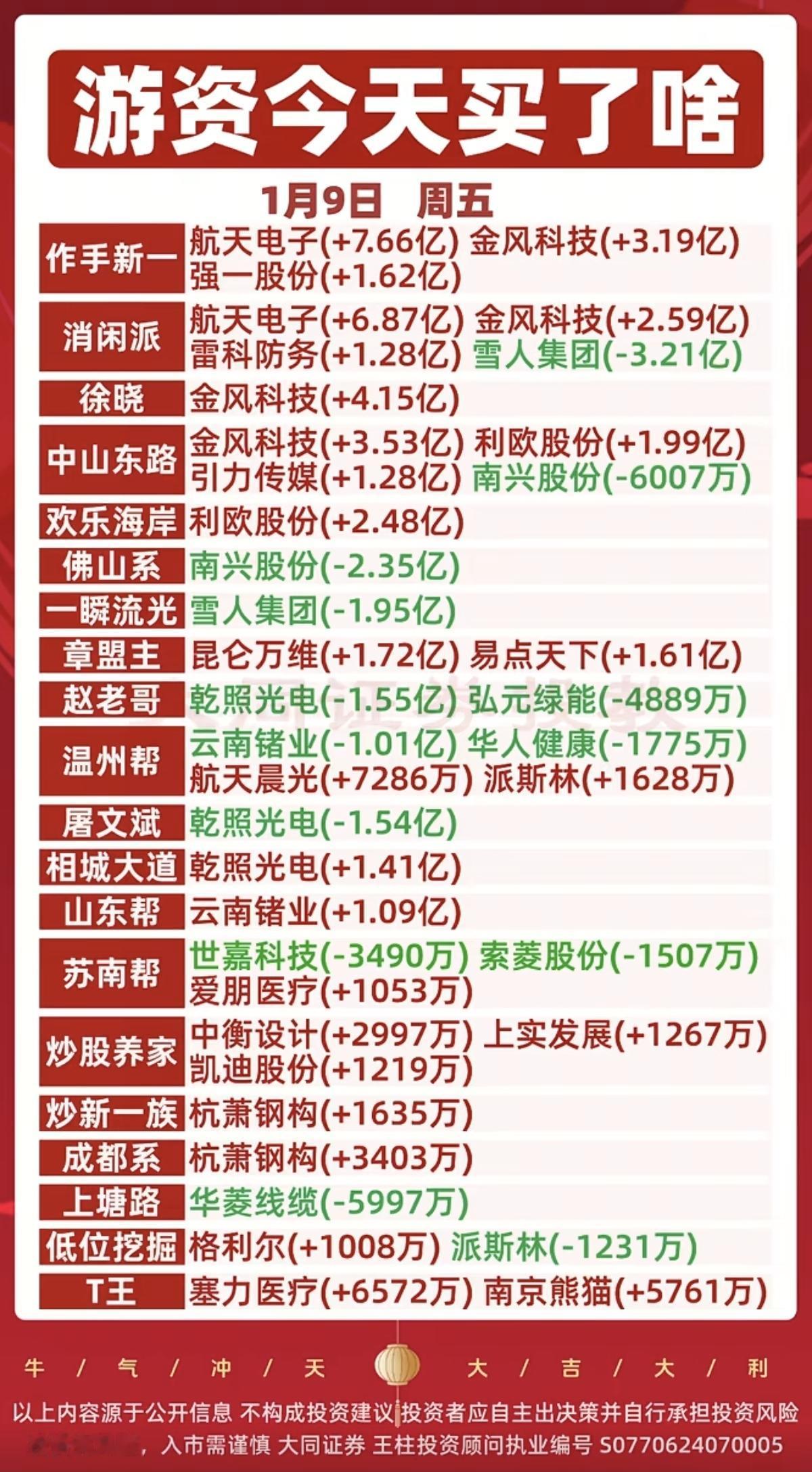 1.09周五游资大佬们买了啥股？游资抢筹龙虎榜！市场热点：主要集