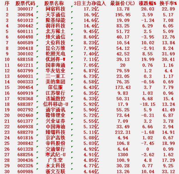 1月27日，前3天主力大幅买入的30名单！网宿科技：净流入17.2亿元，涨