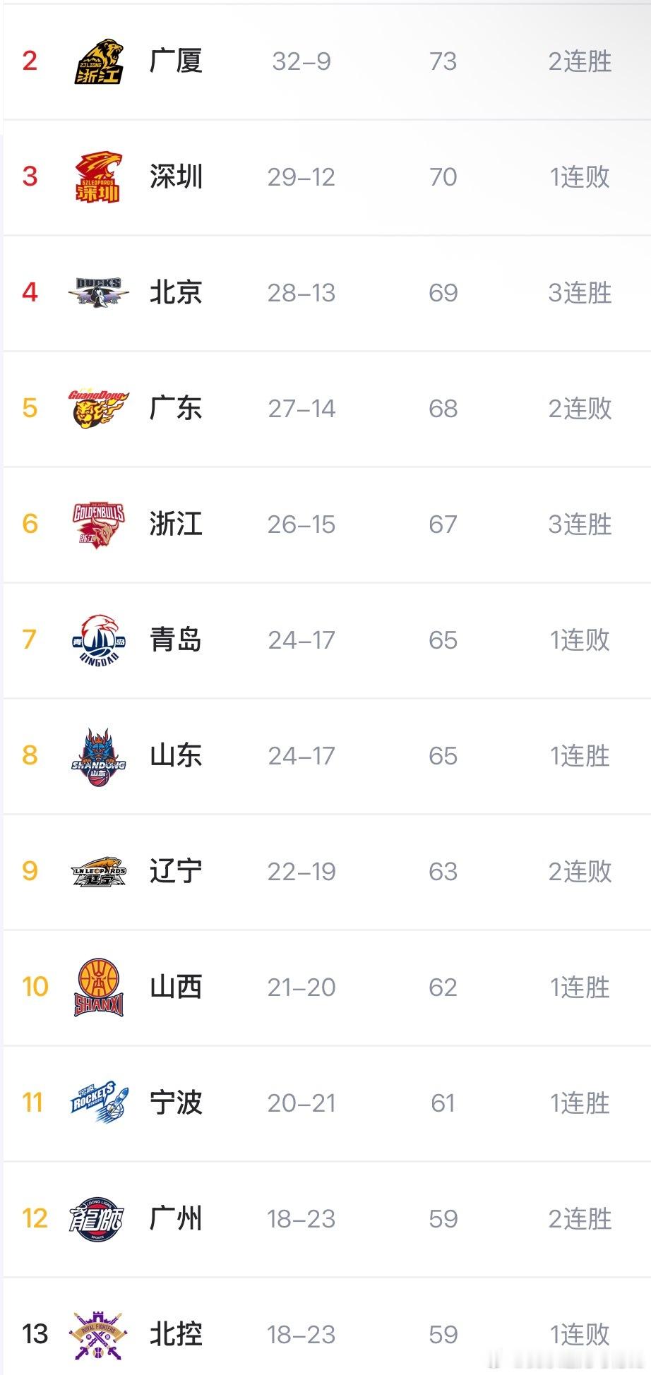 cba最后一轮CBA常规赛太好看了，最后一个季后赛名额，将在北控和龙狮之间产生