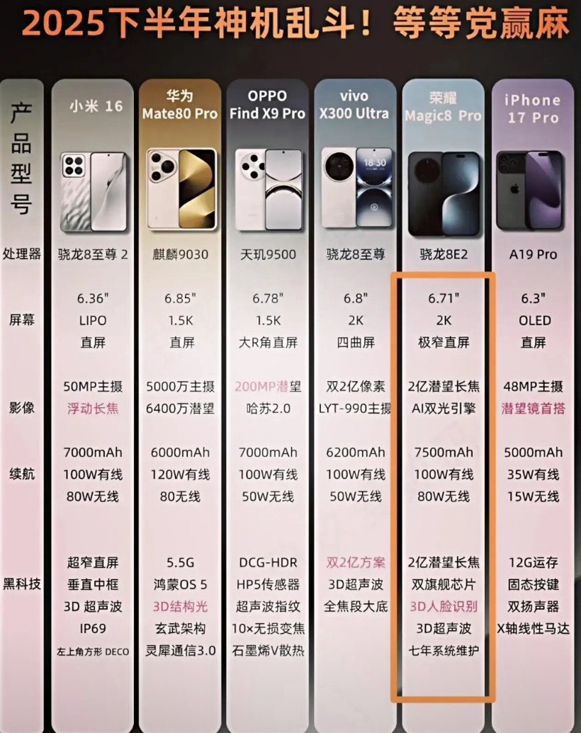 荣耀magic8Pro将依旧是唯一一个支持3D人脸和3D超声波指纹解锁的，手持