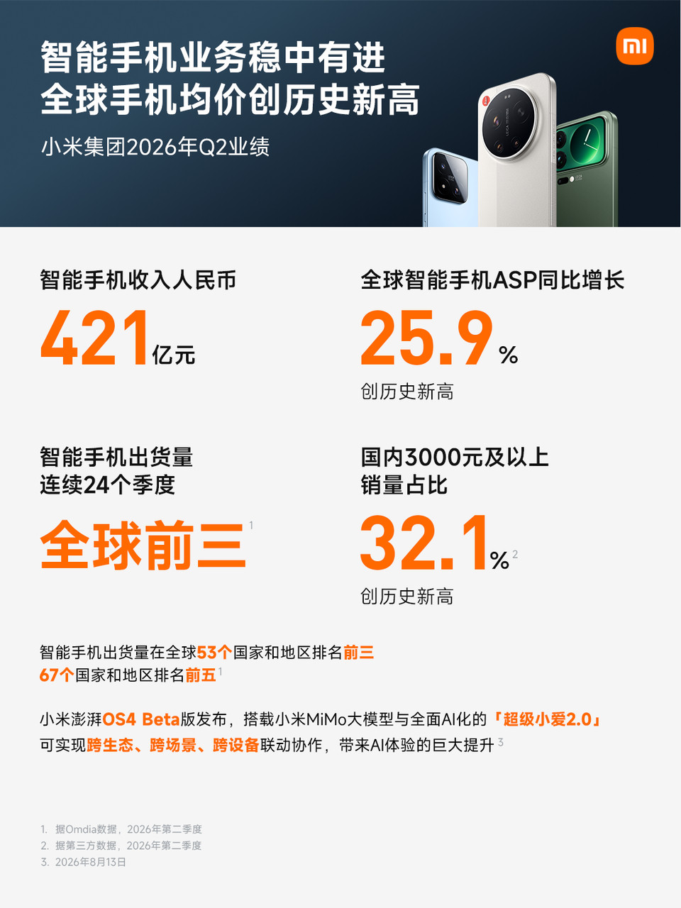 小米集团2026年Q2业绩稳健，总营收1089亿元，经调整净利润62亿元，这份财