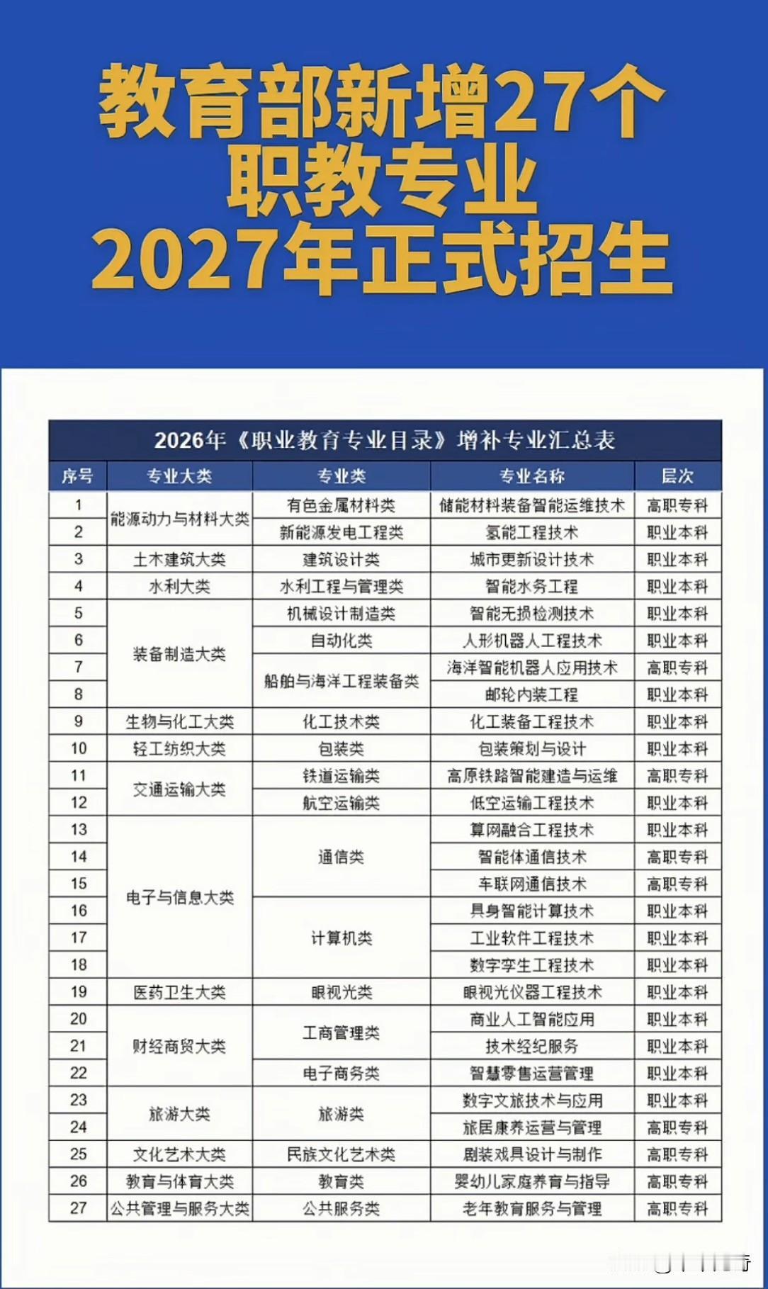 教育部新增27个职教专业，2027年就要正式招生啦，这可太让人期待了！这意味着职
