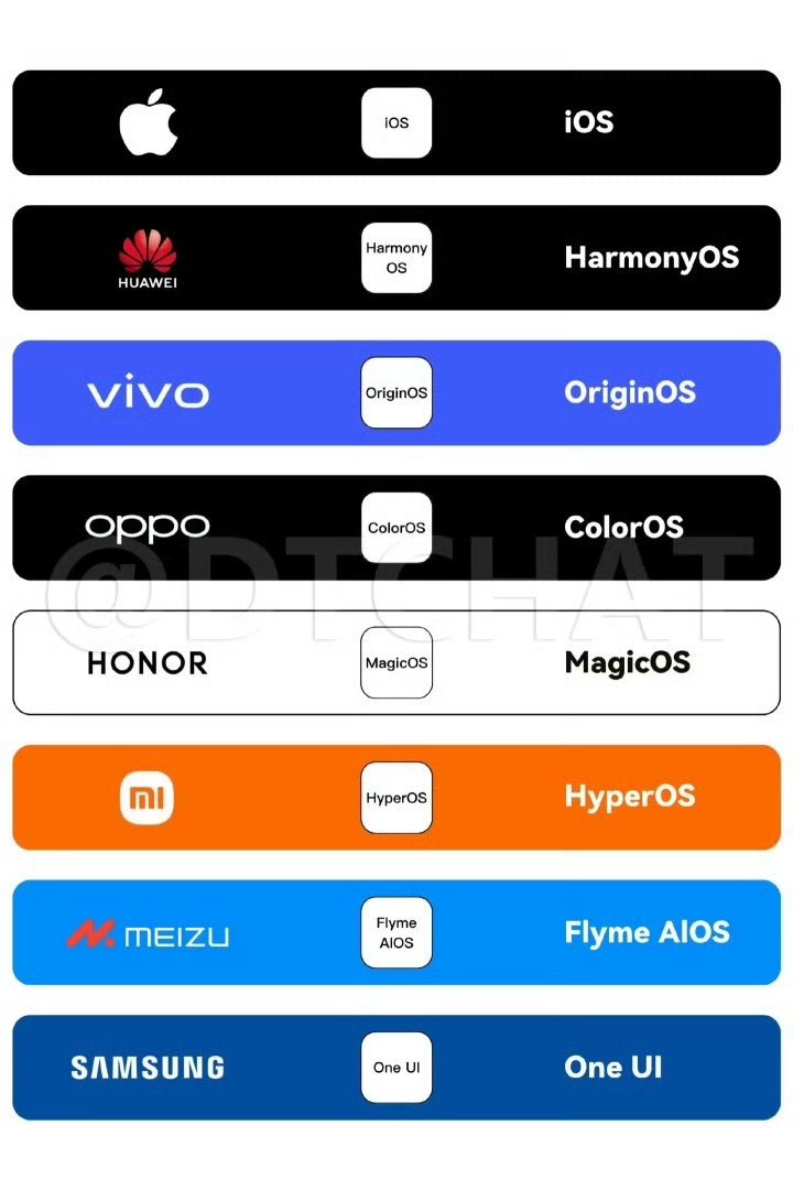 哪家手机系统更流畅从我使用体验来说,感觉各家流畅度都差不多,如果非要说个最,我感