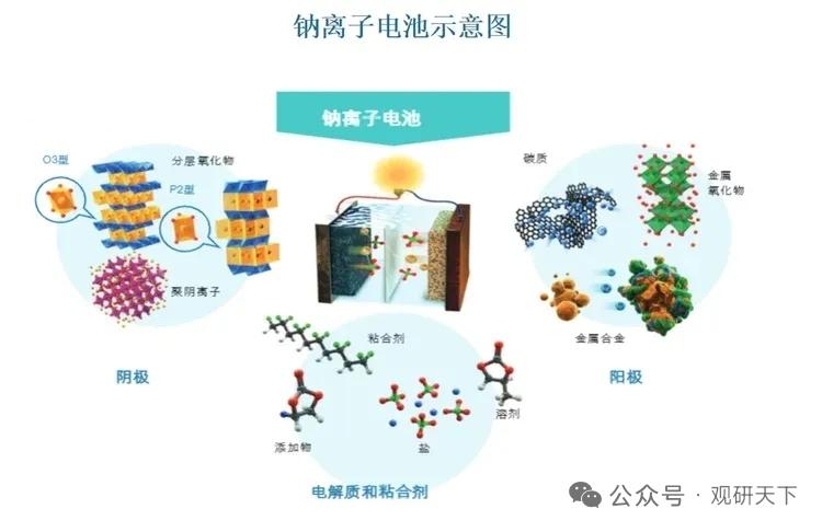 钠离子电池迎来规模化商用拐点！技术路线定型，无负极赛道打开新空间钠电池凭借
