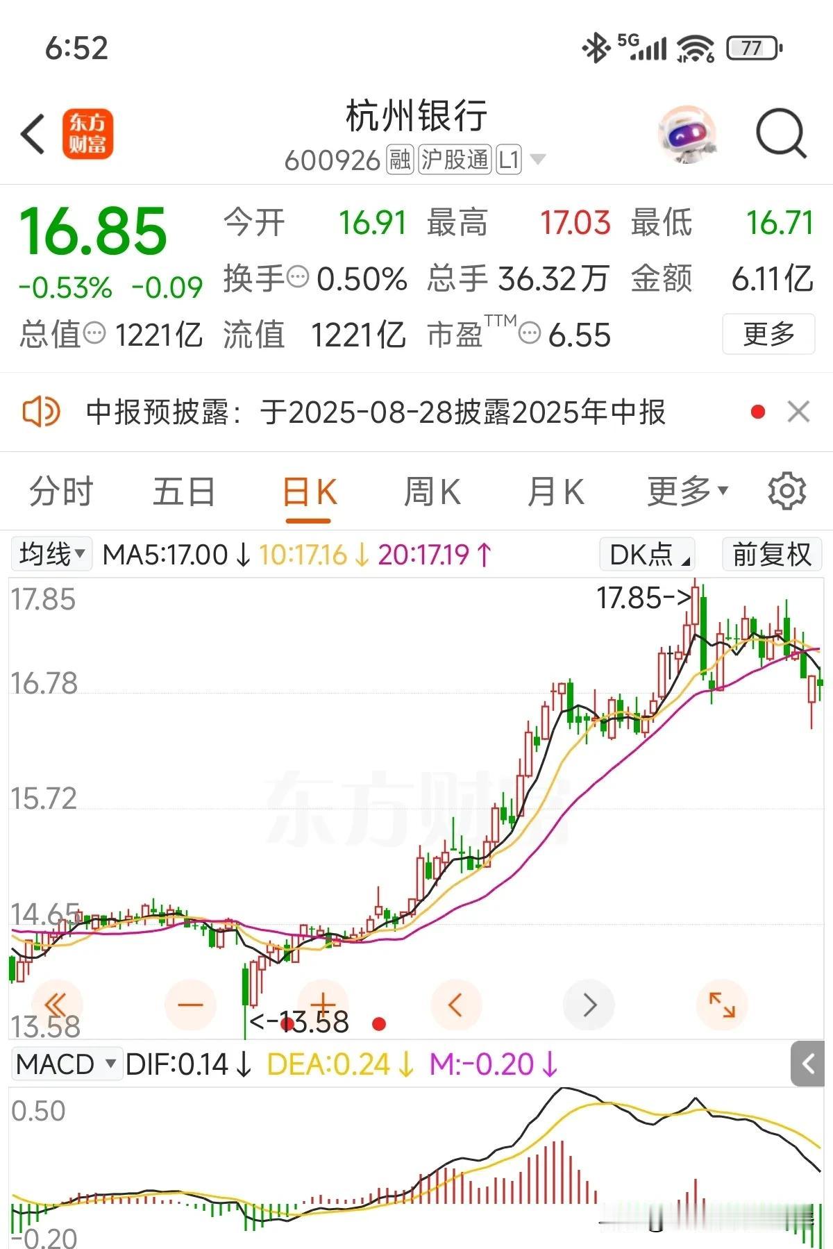 半年报来了，营业收入为200.93亿元，同比增长3.89%；归母净利润为116.