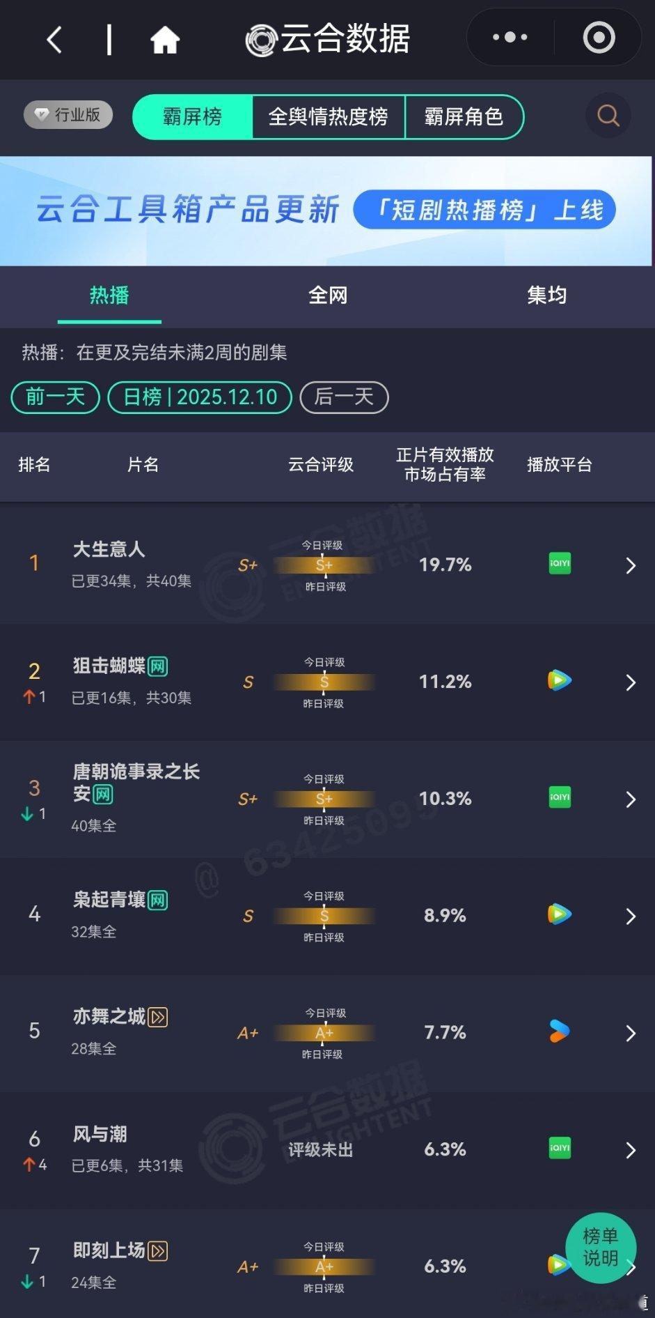 12月10日云合播放占比云合大生意人19.7%狙击蝴蝶11.2%评级S风与潮云