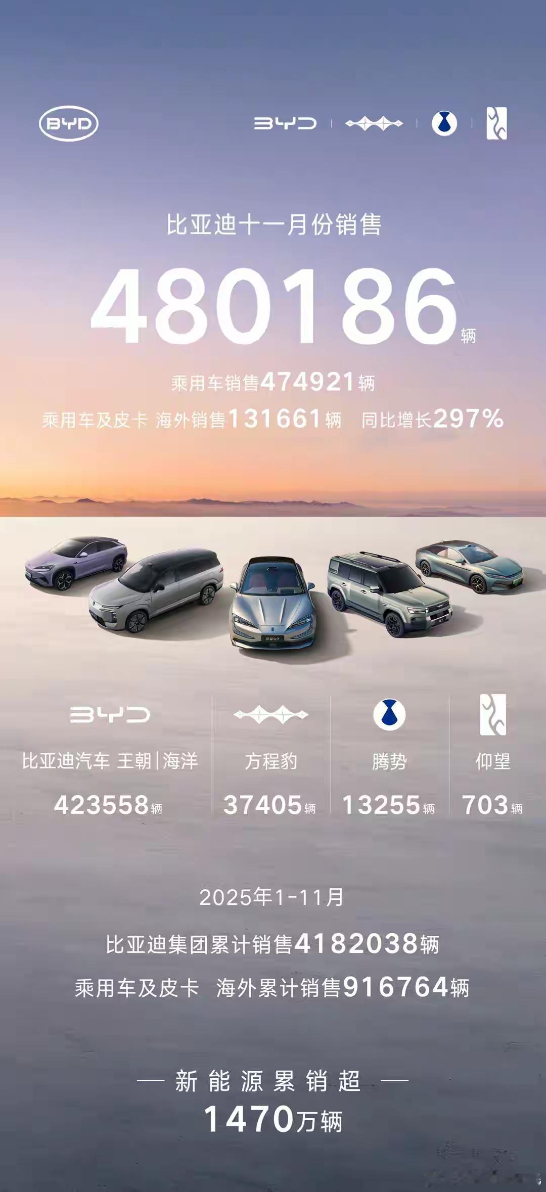 逆势领跑！比亚迪11月销48.02万辆，累计418万辆稳坐新能源头把交椅在