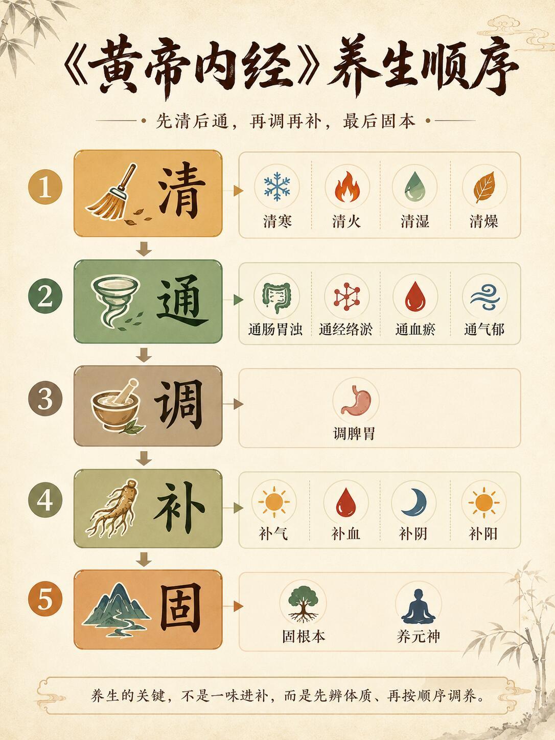 别再瞎补了！《黄帝内经》养生顺序错一步，吃再多补品都是白扔钱一养生就囤阿胶人参、