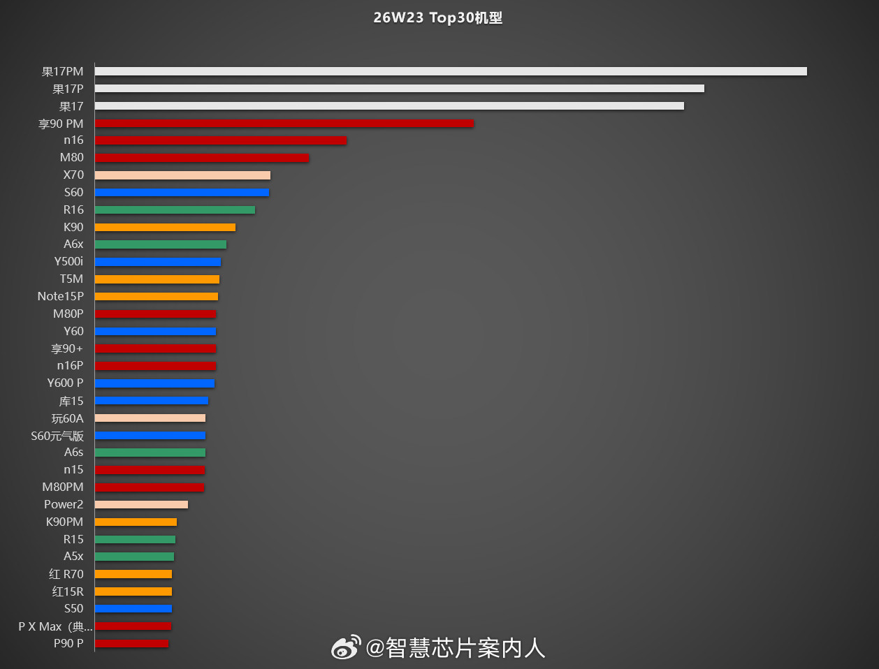 w23top30。本周有好多新产品入榜，变化有点大。PXM包含典藏版和标准